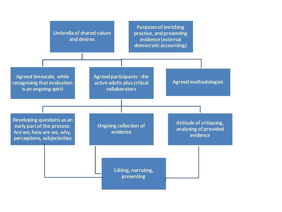 Languages of Evaluation